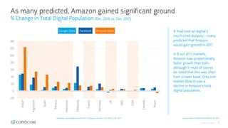 © comScore, Inc. Proprietary. 17
As many predicted, Amazon gained significant ground
% Change in Total Digital Population (Dec. 2016 vs. Dec. 2017)
Source: comScore MMX Multi-Platform, Dec 2017
A final note on digital’s
much-cited duopoly – many
predicted that Amazon
would gain ground in 2017.
In 8 out of 13 markets,
Amazon saw proportionally
faster growth than both,
although it must of course
be noted that this was often
from a lower base. Only one
market (Brazil) saw a
decline in Amazon’s total
digital population.
-20
0
20
40
60
80
100
120
140
India*
Argentina
Spain
Mexico
Indonesia
Malaysia
France
Germany
UK
Italy
USA
Canada
Brazil
Google Sites Facebook Amazon Sites
*India data only available from Feb 2017. Comparison for India is Feb 2017 vs. Dec 2017
 