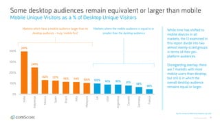 © comScore, Inc. Proprietary. 19
Some desktop audiences remain equivalent or larger than mobile
Mobile Unique Visitors as a % of Desktop Unique Visitors
Source: comScore MMX Multi-Platform, Dec 2017
While time has shifted to
mobile devices in all
markets, the 13 examined in
this report divide into two
almost evenly-sized groups
in terms of their per-
platform audiences.
Disregarding overlap, there
are 7 markets with more
mobile users than desktop,
but still 6 in which the
overall desktop audience
remains equal or larger.
397%
249%
132% 127% 116% 114% 106% 100% 90% 90% 81% 68%
48%
0%
100%
200%
300%
400%
India
Indonesia
Mexico
Spain
Brazil
Italy
Malaysia
UK
USA
Argentina
Canada
Germany
France
Markets where the mobile audience is equal to or
smaller than the desktop audience
Markets which have a mobile audience larger than its
desktop audience – truly ‘mobile first’
 