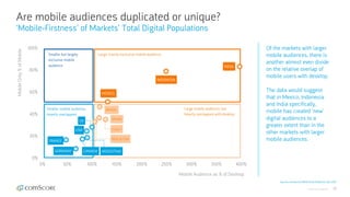 © comScore, Inc. Proprietary. 20
Are mobile audiences duplicated or unique?
‘Mobile-Firstness’ of Markets’ Total Digital Populations
Source: comScore MMX Multi-Platform, Dec 2017
Of the markets with larger
mobile audiences, there is
another almost even divide
on the relative overlap of
mobile users with desktop.
The data would suggest
that in Mexico, Indonesia
and India specifically,
mobile has created ‘new’
digital audiences to a
greater extent than in the
other markets with larger
mobile audiences.
MobileOnly%ofMobile
Smaller but largely
exclusive mobile
audience
Large, mainly exclusive mobile audience
Large mobile audience, but
heavily overlapped with desktop
Smaller mobile audience,
heavily overlapped
USA
CANADA
UK SPAIN
ITALY
ARGENTINA
FRANCE
INDIA
GERMANY
MEXICO
INDONESIA
MALAYSIA
BRAZIL
Mobile Audience as % of Desktop
0%
20%
40%
60%
80%
100%
0% 50% 100% 150% 200% 250% 300% 350% 400%
 