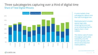 © comScore, Inc. Proprietary. 23
Three subcategories capturing over a third of digital time
Share of Total Digital Minutes
Source: comScore MMX Multi-Platform, Dec 2017
In some markets, three
subcategories capture more
than half of all digital time.
Multimedia (which includes
several large video
streaming services) and
social networking drive the
largest share in most
markets.
The relative scale of instant
messaging is particularly
noteworthy since the
minutes typically come
almost exclusively from
mobile platforms.
0%
10%
20%
30%
40%
50%
60%
USA
Canada
France
Germany
Italy
Spain
UK
Argentina
Brazil
Mexico
India
Indonesia
Malaysia
Social NetworkingMultimedia Instant Messengers
 