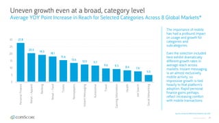 © comScore, Inc. Proprietary. 24
Uneven growth even at a broad, category level
Average YOY Point Increase in Reach for Selected Categories Across 8 Global Markets*
Source: comScore MMX Multi-Platform, Dec 2017
The importance of mobile
has had a profound impact
on usage and growth for
categories and
subcategories.
Even the selection included
here exhibit dramatically
different growth rates in
average reach across
markets. Instant messaging
is an almost exclusively
mobile activity, so
impressive growth is tied
heavily to that platform’s
adoption. Rapid personal
finance gains perhaps
reflect increasing comfort
with mobile transactions.
27.8
20.5
19.3
18.1
15.6
13.6
12.5 11.7
9.6 9.3 8.4 7.6
5.0
0
5
10
15
20
25
30
PersonalFinance
Retail–Apparel
Banking
Retail–Food
Tickets
Newspapers
InstantMessaging
Automotive
Travel
GamingInformation
Health
JobSearch
SocialNetworking
 