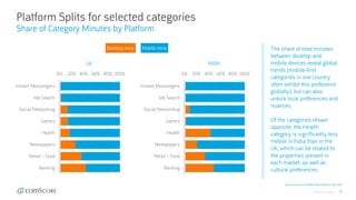 © comScore, Inc. Proprietary. 25
Platform Splits for selected categories
Share of Category Minutes by Platform
Source: comScore MMX Multi-Platform, Dec 2017
The share of total minutes
between desktop and
mobile devices reveal global
trends (mobile-first
categories in one country
often exhibit this preference
globally), but can also
unlock local preferences and
nuances.
Of the categories shown
opposite, the Health
category is significantly less
mobile in India than in the
UK, which can be related to
the properties present in
each market, as well as
cultural preferences.
0% 20% 40% 60% 80% 100%
Instant Messengers
Job Search
Social Networking
Games
Health
Newspapers
Retail – Food
Banking
INDIA
Desktop mins Mobile mins
0% 20% 40% 60% 80% 100%
Instant Messengers
Job Search
Social Networking
Games
Health
Newspapers
Retail – Food
Banking
UK
 