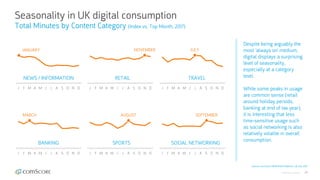 © comScore, Inc. Proprietary. 26
J F M A M J J A S O N D J F M A M J J A S O N D
J F M A M J J A S O N D J F M A M J J A S O N D J F M A M J J A S O N D
Seasonality in UK digital consumption
J F M A M J J A S O N D
JANUARY
NEWS / INFORMATION
NOVEMBER
RETAIL
JULY
TRAVEL
MARCH
BANKING
AUGUST
SPORTS SOCIAL NETWORKING
SEPTEMBER
Total Minutes by Content Category (Index vs. Top Month, 2017)
Source: comScore MMX Multi-Platform, UK, Dec 2017
Despite being arguably the
most ‘always on’ medium,
digital displays a surprising
level of seasonality,
especially at a category
level.
While some peaks in usage
are common sense (retail
around holiday periods,
banking at end of tax year),
it is interesting that less
time-sensitive usage such
as social networking is also
relatively volatile in overall
consumption.
 