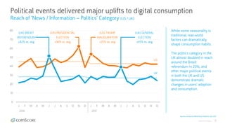 © comScore, Inc. Proprietary. 27
Political events delivered major uplifts to digital consumption
Reach of ‘News / Information – Politics’ Category (US / UK)
Source: comScore MMX Multi-Platform, Dec 2017
While some seasonality is
traditional, real-world
factors can dramatically
shape consumption habits.
The politics category in the
UK almost doubled in reach
around the Brexit
referendum in 2016, and
other major political events
in both the UK and US
demonstrate dramatic
changes in users’ adoption
and consumption.
0
10
20
30
40
50
60
70
80
J F M A M J J A S O N D J F M A M J J A S O N D
2016 2017
(US) PRESIDENTIAL
ELECTION
+36% vs. avg
(US) TRUMP
INAUGURATION
+25% vs. avg
(UK) GENERAL
ELECTION
+45% vs. avg
(UK) BREXIT
REFERENDUM
+82% vs. avg
US
UK
 