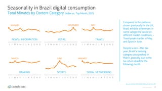 © comScore, Inc. Proprietary. 28
J F M A M J J A S O N D J F M A M J J A S O N D
J F M A M J J A S O N D J F M A M J J A S O N D J F M A M J J A S O N D
Seasonality in Brazil digital consumption
J F M A M J J A S O N D
JANUARY
NEWS / INFORMATION
NOVEMBER
RETAIL
MAY
TRAVEL
MARCH
BANKING
JUNE
SPORTS SOCIAL NETWORKING
JANUARY
Total Minutes by Content Category (Index vs. Top Month, 2017)
Source: comScore MMX Multi-Platform, Brazil, Dec 2017
Compared to the patterns
shown previously for the UK,
Brazil exhibits differences in
some categories based on
different market conditions –
Travel peaks earlier in May,
and Sport in June.
Despite a Jan – Dec tax
year, Brazil’s banking
category also peaked in
March, possibly due to the
tax return deadline the
following month.
 