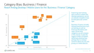 © comScore, Inc. Proprietary. 29
Category Bias: Business / Finance
Reach Among Desktop / Mobile Users for the ‘Business / Finance’ Category
Source: comScore MMX Multi-Platform, Dec 2017
Examining reach among
each country’s mobile and
desktop populations can be
an indicator of platform bias
for that particular content
type.
Business / Finance includes
transactional functions such
as banking, as well as
financial information and
news. Of the three
categories we will compare
in this manner, it sees the
largest number of markets
exhibiting a desktop bias,
perhaps due to residual
concerns about security and
privacy on mobile devices.
40
60
80
100
40 60 80 100
USA
CANADASPAIN
ITALY
ARGENTINA
FRANCE
INDIA
GERMANY
BRAZIL
MALAYSIA
UK
Desktop Reach
MobileReach
Note: Indonesia not shown in the visual due to desktop reach of 28.3% below axis minor limit (mobile reach is 43.6%)
 