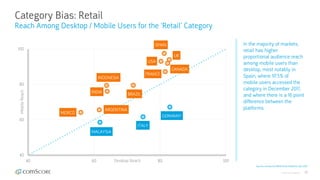 © comScore, Inc. Proprietary. 30
Category Bias: Retail
Reach Among Desktop / Mobile Users for the ‘Retail’ Category
Source: comScore MMX Multi-Platform, Dec 2017
In the majority of markets,
retail has higher
proportional audience reach
among mobile users than
desktop, most notably in
Spain, where 97.5% of
mobile users accessed the
category in December 2017,
and where there is a 16 point
difference between the
platforms.
40
60
80
100
40 60 80 100
USA
CANADA
UK
SPAIN
ITALY
ARGENTINA
FRANCE
INDIA
GERMANY
BRAZIL
MEXICO
INDONESIA
MALAYSIA
Desktop Reach
MobileReach
 