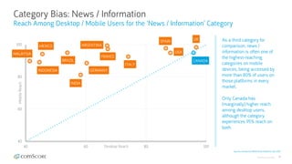 © comScore, Inc. Proprietary. 31
Category Bias: News / Information
Reach Among Desktop / Mobile Users for the ‘News / Information’ Category
Source: comScore MMX Multi-Platform, Dec 2017
As a third category for
comparison, news /
information is often one of
the highest-reaching
categories on mobile
devices, being accessed by
more than 80% of users on
those platforms in every
market.
Only Canada has
(marginally) higher reach
among desktop users,
although the category
experiences 95% reach on
both.
40
60
80
100
40 60 80 100
USA
CANADA
UK
SPAIN
ITALY
ARGENTINA
FRANCE
INDIA
GERMANY
BRAZIL
MEXICO
INDONESIA
MALAYSIA
Desktop Reach
MobileReach
 