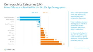 © comScore, Inc. Proprietary. 32
Demographics Categories (UK)
Points Difference in Reach Within 18 – 24 / 25+ Age Demographics
Source: comScore MMX Multi-Platform, Dec 2017
Reach within a demographic
is one way of mitigating
overall differences in
composition of a market.
It also enables comparison
of categories or individual
properties to assess
patterns in age groups’
digital consumption.
For the selected categories
shown in the UK, there are
some dramatic (10+ point)
differences in reach between
under- and over-25s.
Instant Messengers
Retail – Apparel
Portals
Social Networking
Retail
Travel
Newspapers
Lifestyles
Retail – Food
Sports
Real Estate
Banking
Automotive
Ages 18–24 Ages 25+
12.5
12.5
1.1
0.4
0.4
1.5
2.0
2.8
3.0
8.3
11.2
12.9
2.2
 