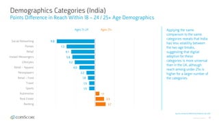 © comScore, Inc. Proprietary. 33
Demographics Categories (India)
Points Difference in Reach Within 18 – 24 / 25+ Age Demographics
Source: comScore MMX Multi-Platform, Dec 2017
Applying the same
comparison to the same
categories reveals that India
has less volatility between
the two age breaks,
suggesting that digital
adoption for these
categories is more universal
than in the UK, although
reach among under 25s is
higher for a larger number of
the categories.
Social Networking
Portals
Retail
Instant Messengers
Lifestyles
Retail – Apparel
Newspapers
Retail – Food
Travel
Sports
Automotive
Real Estate
Banking
Ages 15–24 Ages 25+
9.8
7.3
6.1
5.8
5.2
4.0
2.2
1.5
1.5
1.1
2.3
2.7
1.8
 