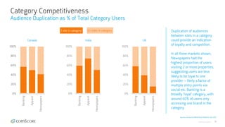 © comScore, Inc. Proprietary. 34
Category Competitiveness
Audience Duplication as % of Total Category Users
Source: comScore MMX Multi-Platform, Dec 2017
Duplication of audiences
between sites in a category
could provide an indication
of loyalty and competition.
In all three markets shown,
Newspapers had the
highest proportion of users
visiting 2 or more properties,
suggesting users are less
likely to be loyal to one
provider – likely a factor of
multiple entry points via
social etc. Banking is a
broadly ‘loyal’ category, with
around 60% of users only
accessing one brand in the
category.
0%
20%
40%
60%
80%
100%
Banking
Apparel
NewspapersCanada
0%
20%
40%
60%
80%
100%
Banking
Apparel
Newspapers
India
0%
20%
40%
60%
80%
100%
Banking
Apparel
Newspapers
UK
1 site in category 2+ sites in category
 