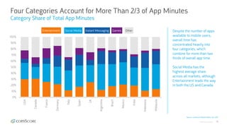 © comScore, Inc. Proprietary. 36
Four Categories Account for More Than 2/3 of App Minutes
Category Share of Total App Minutes
Source: comScore Mobile Metrix, Dec 2017
Despite the number of apps
available to mobile users,
overall time has
concentrated heavily into
four categories, which
combine for more than two
thirds of overall app time.
Social Media has the
highest average share
across all markets, although
Entertainment leads the way
in both the US and Canada.
0%
10%
20%
30%
40%
50%
60%
70%
80%
90%
100%
USA
Canada
France
Germany
Italy
Spain
UK
Argentina
Brazil
Mexico
India
Indonesia
Malaysia
Social Media Instant MessagingEntertainment Games Other
 