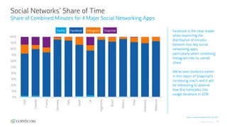 © comScore, Inc. Proprietary. 37
Social Networks’ Share of Time
Share of Combined Minutes for 4 Major Social Networking Apps
Source: comScore Mobile Metrix, Dec 2017
Facebook is the clear leader
when examining the
distribution of minutes
between four key social
networking apps,
particularly when combining
Instagram into its overall
share.
We’ve seen evidence earlier
in this report of Snapchat’s
increasing reach, and it will
be interesting to observe
how this translates into
usage durations in 2018.
0%
10%
20%
30%
40%
50%
60%
70%
80%
90%
100%
USA
Canada
France
Germany
Italy
Spain
UK
Argentina
Brazil
Mexico
India
Indonesia
Malaysia
Twitter Facebook Instagram Snapchat
 