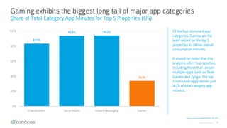 © comScore, Inc. Proprietary. 39
Gaming exhibits the biggest long tail of major app categories
Share of Total Category App Minutes for Top 5 Properties (US)
Source: comScore Mobile Metrix, Dec 2017
Of the four dominant app
categories, Games are the
least reliant on the top 5
properties to deliver overall
consumption minutes.
It should be noted that this
analysis refers to properties,
including those that contain
multiple apps such as Peak
Games and Zynga. The top
5 individual apps deliver just
14.7% of total category app
minutes.
83.5%
93.9% 94.2%
34.1%
0%
20%
40%
60%
80%
100%
Entertainment Social Media Instant Messaging Games
 