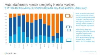 © comScore, Inc. Proprietary. 4
0%
10%
20%
30%
40%
50%
60%
70%
80%
90%
100%
USA
Canada
France
Germany
Italy
Spain
UK
Argentina
Brazil
Mexico
India
Indonesia
Malaysia
Multi-platformers remain a majority in most markets
% of Total Digital Audience by Platform (Desktop only, Multi-platform, Mobile only)
Source: comScore MMX Multi-Platform, Dec 2017
Multi-platform users (those
who access online content
via desktop and smartphone
/ tablet in a month) remain
the majority overall, with an
average across markets of
46% of the total population.
Mobile only usage now
averages just above desktop
only consumption with a
cross-market average of
30%, driven heavily by large
share in APAC markets,
versus 24% for desktop only.
 