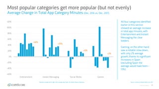 © comScore, Inc. Proprietary. 40
Most popular categories get more popular (but not evenly)
Average Change in Total App Category Minutes (Dec. 2016 vs. Dec. 2017)
Source: comScore Mobile Metrix, Dec 2017
All four categories identified
earlier in this section
showed an average increase
in total app minutes, with
Entertainment and Instant
Messaging the clear
leaders.
Gaming, on the other hand
saw a notable slow-down,
with only 2% average
growth, thanks to significant
increases in Spain
(excluding Spain the
average would have been -
13%).
-60%
-40%
-20%
0%
20%
40%
60%
80%
100%
120%
Entertainment Instant Messaging Social Media Games
+42%
+35%
+13%
+2%
Markets included, left to right: USA, Canada, Italy, Spain, UK, Brazil, Mexico, Indonesia
 