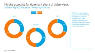 © comScore, Inc. Proprietary. 42
Mobile accounts for dominant share of video views
Share of Top 100 Properties’ Videos by Platform
Source: comScore Video Metrix Multi-Platform, Dec 2017
Perhaps unsurprisingly,
video views for the top 100
properties in the three
regions shown skew
towards mobile devices,
although by a smaller extent
than overall digital minutes
in all three markets.
32%
68%
USA
CANADA
UK
Desktop Mobile
49%51%
31%
69%
 