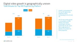 © comScore, Inc. Proprietary. 43
Digital video growth is geographically uneven
Total Minutes for Top 100 Properties by Platform
Source: comScore Video Metrix Multi-Platform, Dec 2017
Growth in consumption for
the top 100 digital video
properties varied
considerably for the US and
UK.
The US saw similar growth
in consumption on both
desktop and mobile,
combining for 4x faster
growth than the UK, which
saw a slight decline in
desktop consumption for
these properties.
Dec 16 Dec 17
USA UK
Desktop Mobile
Dec 16 Dec 17
+10%
+24%
-12%
+42%
+41%
+46%
 