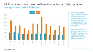 © comScore, Inc. Proprietary. 5
Mobile users consume more than 2x minutes vs. desktop users
Average Minutes per User by Platform
Source: comScore MMX Multi-Platform, Dec 2017
When looking at each
region’s desktop users and
mobile users separately,
mobile users universally
consume more digital
minutes per person – more
than double in the majority
of countries.
Argentina continues to
deliver the largest number
of mobile minutes per user,
while Canada has the
highest level of per-user
desktop consumption.
0
1,000
2,000
3,000
4,000
5,000
6,000
7,000
USA
Canada
France
Germany
Italy
Spain
UK
Argentina
Brazil
Mexico
India
Indonesia
Malaysia
Desktop Mobile
 