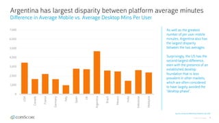 © comScore, Inc. Proprietary. 6
Argentina has largest disparity between platform average minutes
Difference in Average Mobile vs. Average Desktop Mins Per User
Source: comScore MMX Multi-Platform, Dec 2017
As well as the greatest
number of per user mobile
minutes, Argentina also has
the largest disparity
between the two averages.
Surprisingly, the US has the
second-largest difference,
even with the presence of an
established desktop
foundation that is less
prevalent in other markets,
which are often considered
to have largely avoided the
“desktop phase”.
0
1,000
2,000
3,000
4,000
5,000
6,000
7,000
USA
Canada
France
Germany
Italy
Spain
UK
Argentina
Brazil
Mexico
India
Indonesia
Malaysia
 