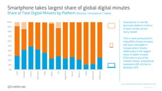 © comScore, Inc. Proprietary. 7
Smartphone takes largest share of global digital minutes
Share of Total Digital Minutes by Platform (Desktop / Smartphone / Tablet)
Source: comScore MMX Multi-Platform / Mobile Metrix, Dec 2017
Smartphone is now the
dominant platform in terms
of total minutes across
every market.
This is most pronounced in
India (89% of total minutes),
and least noticeable in
Canada where, thanks
additionally to the largest
share of tablet minutes
(15%) seen in any of the
markets shown, smartphone
represents 43% of time, to
desktop’s 42%.
0%
10%
20%
30%
40%
50%
60%
70%
80%
90%
100%
USA
Canada
France
Germany
Italy
Spain
UK
Argentina
Brazil
Mexico
India
Indonesia
Malaysia
 
