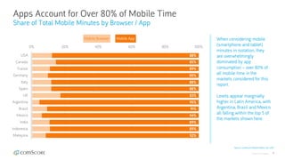 © comScore, Inc. Proprietary. 8
Apps Account for Over 80% of Mobile Time
Share of Total Mobile Minutes by Browser / App
Source: comScore Mobile Metrix, Dec 2017
When considering mobile
(smartphone and tablet)
minutes in isolation, they
are overwhelmingly
dominated by app
consumption – over 80% of
all mobile time in the
markets considered for this
report.
Levels appear marginally
higher in Latin America, with
Argentina, Brazil and Mexico
all falling within the top 5 of
the markets shown here.
88%
85%
89%
90%
88%
88%
83%
95%
91%
94%
89%
89%
92%
0% 20% 40% 60% 80% 100%
USA
Canada
France
Germany
Italy
Spain
UK
Argentina
Brazil
Mexico
India
Indonesia
Malaysia
Mobile Browser Mobile App
 