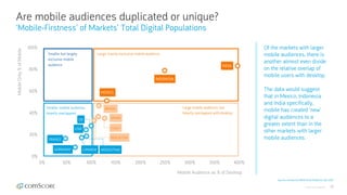 © comScore, Inc. Proprietary. 20
Are mobile audiences duplicated or unique?
‘Mobile-Firstness’ of Markets’ Total Digital P...