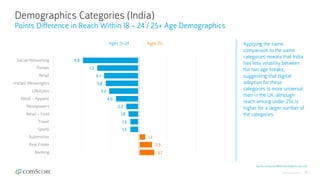 © comScore, Inc. Proprietary. 33
Demographics Categories (India)
Points Difference in Reach Within 18 – 24 / 25+ Age Demog...