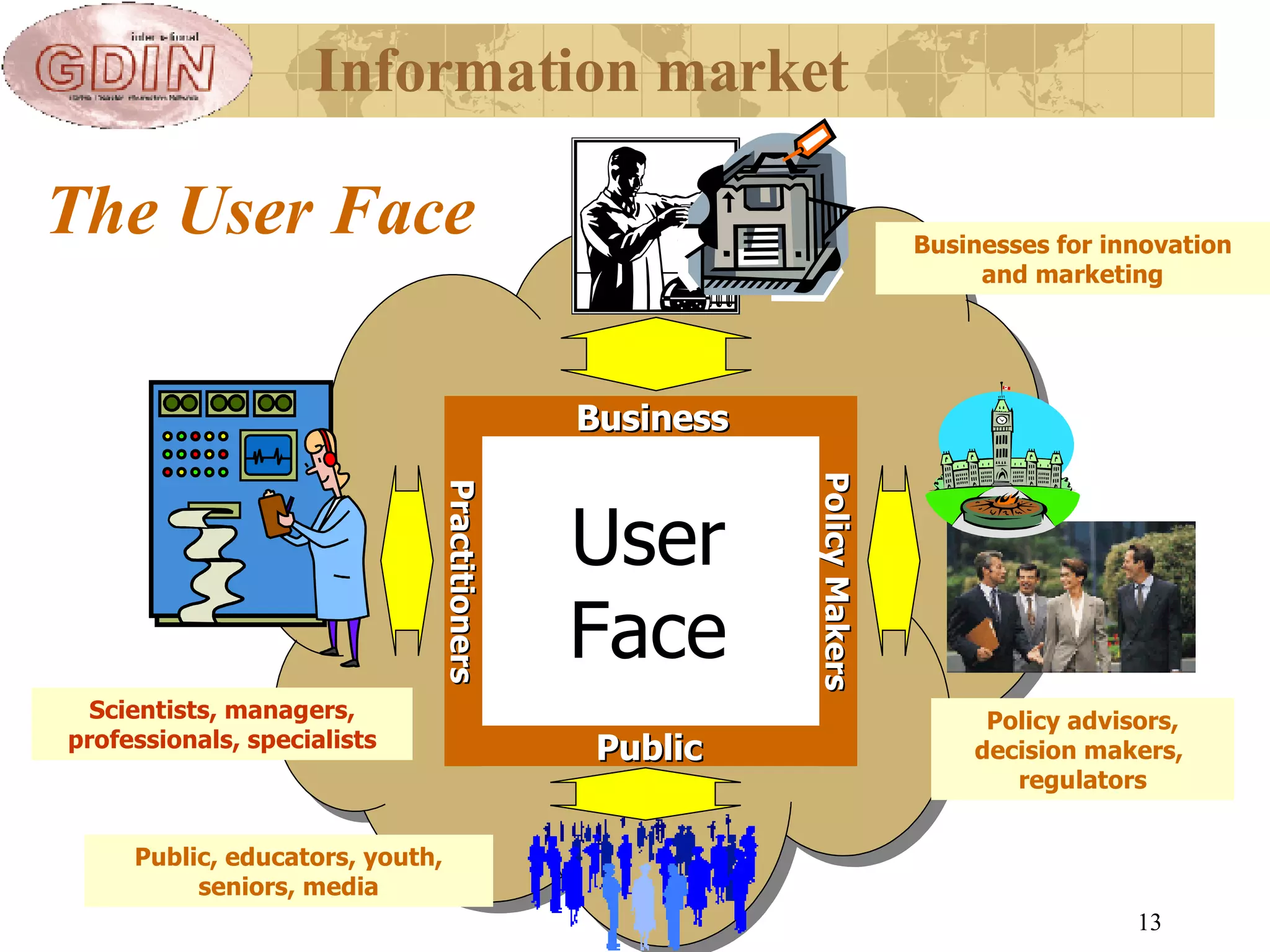 The User Face Information market Public, educators, youth, seniors, media Policy advisors, decision makers,  regulators User Face Public Practitioners Policy Makers Business Businesses for innovation and marketing Scientists, managers, professionals, specialists 