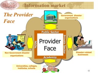 The Provider Face Information market Provider Face Academia NGOs Private Sector   Public Sector Government  disaster organizations Universities, colleges, institutes, schools   Disaster-related businesses  Non-Government disaster organizations   