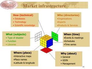 Market infrastructure How (technical) Databases Technology Scientific knowledge  What (subjects) Type of disaster Function Libraries   Where (place) Interactive maps Place names Latitude & longitude Who (directories) Organizations Experts Products  &  Services When (time) Events & meetings Schedules Time series Why (about) General   GDIN Management 