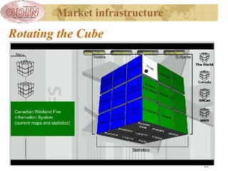 Rotating the Cube Market infrastructure 