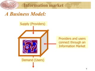 A Business Model: Information market Supply (Providers) Demand (Users) Providers and users connect through an Information Market 