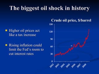 The biggest oil shock in history Higher oil prices act like a tax increase Rising inflation could limit the Fed’s room to cut interest rates   Crude oil price, $/barrel 
