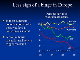Personal Saving as  % disposable income In most European countries households borrowed less as  house prices soared A drop in house prices is less likely to trigger recession France US Less sign of a binge in Europe UK Germany  