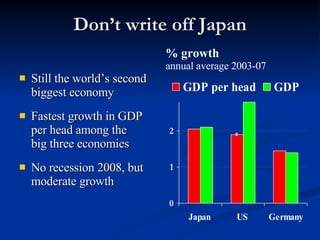Don’t write off Japan Still the world’s second biggest economy Fastest growth in GDP per head among the  big three economies No recession 2008, but moderate growth % growth   annual average 2003-07 