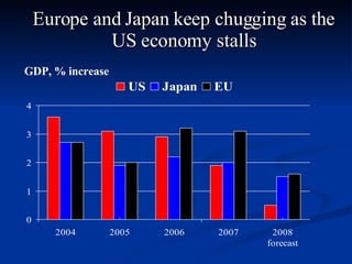 Europe and Japan keep chugging as the US economy stalls GDP, % increase 