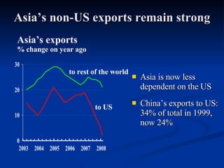 Asia’s non-US exports remain strong Asia is now less dependent on the US China’s exports to US: 34% of total in 1999, now 24% Asia’s exports % change on year ago to rest of the world to US 