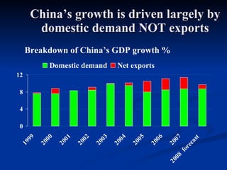 China’s growth is driven largely by domestic demand NOT exports Breakdown of China’s GDP growth % 