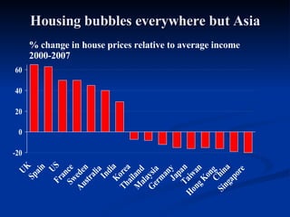 Housing bubbles everywhere but Asia % change in house prices relative to average income 2000-2007 