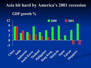 Asia hit hard by America’s 2001 recession 