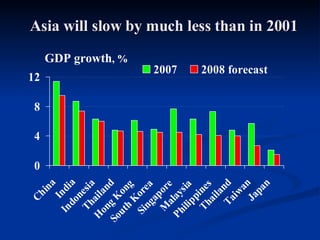 Asia will slow by much less than in 2001 GDP growth , % 