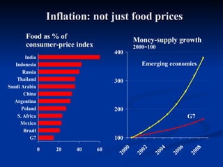 Inflation: not just food prices Money-supply growth  2000=100 Food as % of  consumer-price index Emerging economies G7  