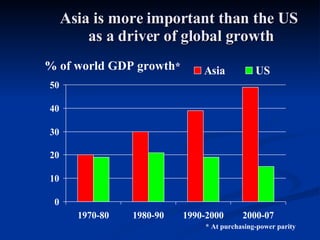 Asia is more important than the US  as a driver of global growth % of world GDP growth * * At purchasing-power parity 
