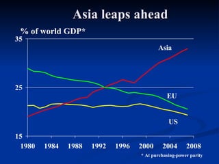 Asia leaps ahead % of world GDP* Asia * At purchasing-power parity EU US 