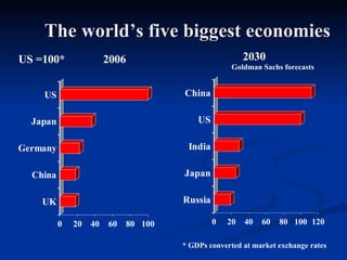 The world’s five biggest economies 2006 2030   Goldman Sachs forecasts US =100* * GDPs converted at market exchange rates 
