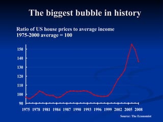 The biggest bubble in history Ratio of US house prices to average income  1975-2000 average = 100 Source: The Economist 