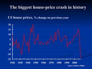 The biggest house-price crash in history Source: Robert Shiller US house prices,  % change on previous year 