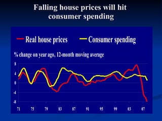 Falling house prices will hit  consumer spending 