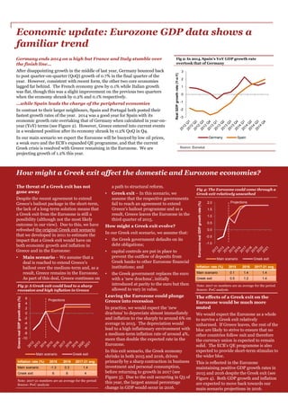 Germany ends 2014 on a high but France and Italy stumble over
the finish line…
After disappointing growth in the middle of last year, Germany bounced back
to post quarter-on-quarter (QoQ) growth of 0.7% in the final quarter of the
year. However, consistent with recent form, the other two core economies
lagged far behind. The French economy grew by 0.1% while Italian growth
was flat, though this was a slight improvement on the previous two quarters
when the economy shrank by 0.2% and 0.1% respectively.
…while Spain leads the charge of the peripheral economies
In contrast to their larger neighbours, Spain and Portugal both posted their
fastest growth rates of the year. 2014 was a good year for Spain with its
economic growth rate overtaking that of Germany when calculated in year-on-
year (YoY) terms (see Figure 2). However, Greece entered into current events
in a weakened position after its economy shrank by 0.2% QoQ in Q4.
In our main scenario we expect the Eurozone will be buoyed by low oil prices,
a weak euro and the ECB’s expanded QE programme, and that the current
Greek crisis is resolved with Greece remaining in the Eurozone. We are
projecting growth of 1.2% this year.
Fig 2: In 2014, Spain’s YoY GDP growth rate
overtook that of Germany
The threat of a Greek exit has not
gone away
Despite the recent agreement to extend
Greece’s bailout package in the short-term,
the lack of a long-term solution means that
a Greek exit from the Eurozone is still a
possibility (although not the most likely
outcome in our view). Due to this, we have
refreshed the original Greek exit scenario
that we developed in 2011 to estimate the
impact that a Greek exit would have on
both economic growth and inflation in
Greece and in the Eurozone:
• Main scenario – We assume that a
deal is reached to extend Greece’s
bailout over the medium-term and, as a
result, Greece remains in the Eurozone.
As part of this deal, Greece continues on
How might a Greek exit affect the domestic and Eurozone economies?
The effects of a Greek exit on the
Eurozone would be much more
muted
We would expect the Eurozone as a whole
to survive a Greek exit relatively
unharmed. If Greece leaves, the rest of the
bloc are likely to strive to ensure that no
other countries follow suit and therefore
the currency union is expected to remain
solid. The ECB’s QE programme is also
expected to provide short-term stimulus to
the wider bloc.
This is reflected in the Eurozone
maintaining positive GDP growth rates in
2015 and 2016 despite the Greek exit (see
Figure 4). Both GDP growth and inflation
are expected to move back towards our
main scenario projections in 2016.
a path to structural reform.
• Greek exit – In this scenario, we
assume that the respective governments
fail to reach an agreement to extend
Greece’s bailout programme and as a
result, Greece leaves the Eurozone in the
third quarter of 2015.
How might a Greek exit evolve?
In our Greek exit scenario, we assume that:
• the Greek government defaults on its
debt obligations;
• capital controls are put in place to
prevent the outflow of deposits from
Greek banks to other Eurozone financial
institutions; and
• the Greek government replaces the euro
with a ‘new drachma’, initially
introduced at parity to the euro but then
allowed to vary in value.
Leaving the Eurozone could plunge
Greece into recession
In practice, we would expect the ‘new
drachma’ to depreciate almost immediately
and inflation to rise sharply to around 6% on
average in 2015. The depreciation would
lead to a high inflationary environment with
a medium-term inflation rate of around 4%,
more than double the expected rate in the
Eurozone.
In this exit scenario, the Greek economy
shrinks in both 2015 and 2016, driven
primarily by a sharp contraction in business
investment and personal consumption,
before returning to growth in 2017 (see
Figure 3). Due to the exit occurring in Q3 of
this year, the largest annual percentage
change in GDP would occur in 2016.
Source: Eurostat
Economic update: Eurozone GDP data shows a
familiar trend
Fig 4: The Eurozone could come through a
Greek exit relatively unscathed
Note: 2017-21 numbers are an average for the period
Source: PwC analysis
Fig 3: A Greek exit could lead to a sharp
recession and high inflation in Greece
Note: 2017-21 numbers are an average for the period
Source: PwC analysis
Inflation rate (%) 2015 2016 2017-21 avg.
Main scenario 0.1 1.4 1.4
Greek exit 0.5 1.2 1.4
Inflation rate (%) 2015 2016 2017-21 avg.
Main scenario -1.3 0.3 1.4
Greek exit 6 8 4
-1.0
-0.5
0.0
0.5
1.0
1.5
2.0
EurozonerealGDPgrowthrate(%)
Main scenario Greek exit
Projections
-3
-2
-1
0
1
2
3
RealGDPgrowthrate(Y-o-Y)
Germany Spain
-10
-8
-6
-4
-2
0
2
4
6
GreecerealGDPgrowthrate(%)
Main scenario Greek exit
Projections
 